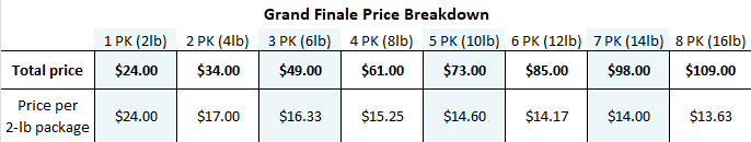 Grand Finale Feed price breakdown chart.